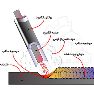  مواد روکش الکترود